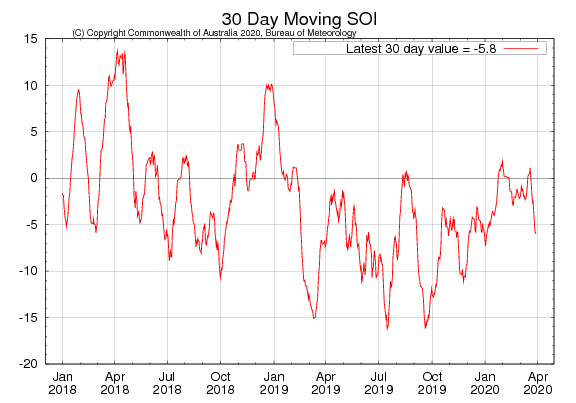 Figure 32. 30-day moving SOI (Source: Australian Bureau of Meteorology) to 2 February 2020 For an accessible explanation of this image contact the author seasonal.conditions@dpi.nsw.gov.au