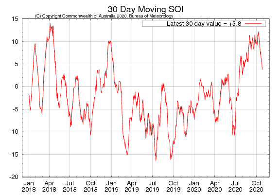 Figure 29. 30-day moving SOI (Source: Australian Bureau of Meteorology) to 27 October 2020 For an accessible explanation of this map contact the author seasonal.conditions@dpi.nsw.gov.au