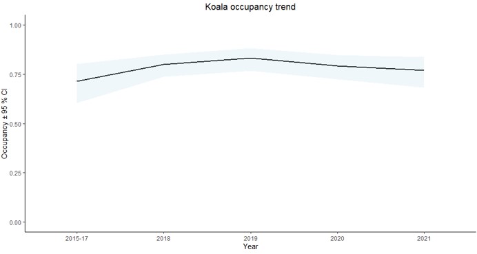 Graph illustrating a stable trend in regional koala occupancy after accounting for imperfect detection <br/>and environmental factors (e.g. elevation) of monitoring sites. Estimates for each year assume site <br/>median values sampled in that year (e.g. an elevation of 231 m ASL). Koala occupancy trend graph