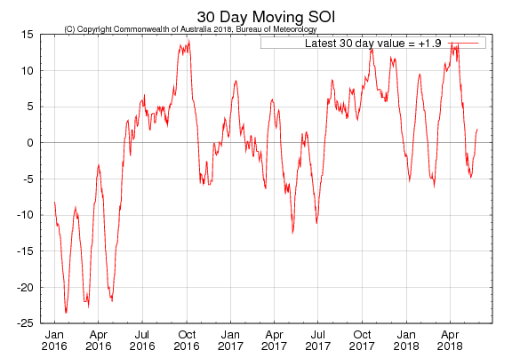 Figure 24. 30-day moving SOI (Source: Australian Bureau of Meteorology) to 30 May 2018 For an accessible explanation of this map contact the author kim.broadfoot@dpi.nsw.gov.au