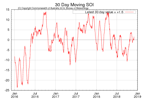 Figure 30. 30-day moving SOI (Source: Australian Bureau of Meteorology) to 4 December 2018 For an accessible explanation of this map contact the owner kim.braoadfoot@dpi.nsw.gov.au