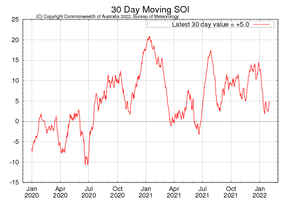 Figure 29. Latest 30-day moving SOI sourced from Australian Bureau of Meteorology on 3 February 2022 Figure 29. Latest 30-day moving SOI sourced from Australian Bureau of Meteorology on 3 February 2022