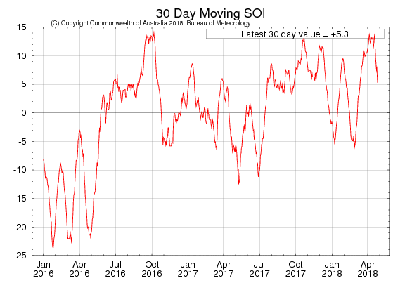 Figure 24. 30-day moving SOI (Source: Australian Bureau of Meteorology) to 30 April 2018 For an accessible explanation of this map contact the author anthony.clark@dpi.nsw.gov.au