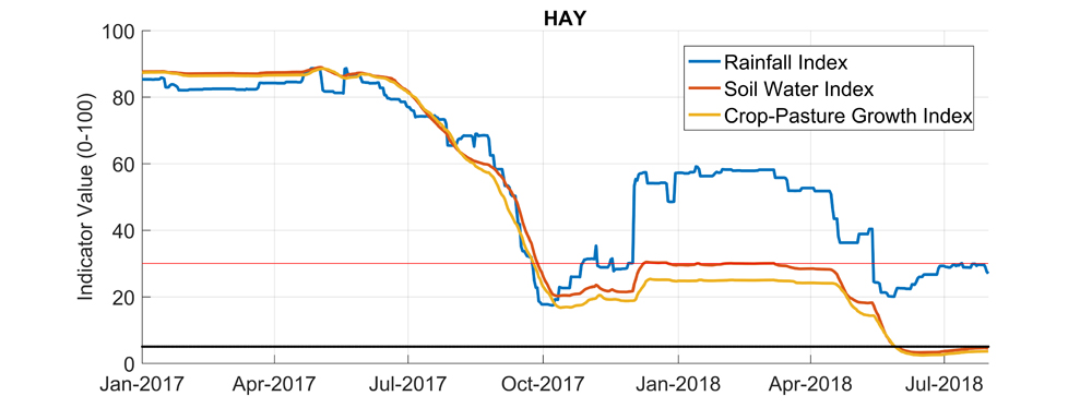 Figure 13. Drought Indicators for Hay NSW For an accessible explanation of this image contact the author kim.braodfoot@dpi.nsw.gov.au