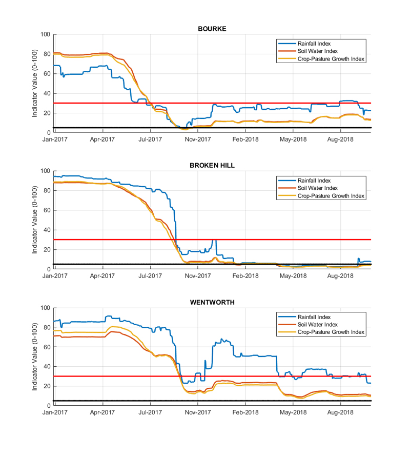 Figure 18. Drought indicators for select sites in the Western LLS: Bourke, Broken Hill, and Wentworth. For an accessible explanation of this image contact the author kim.broadfoot@dpi.nsw.gov.au
