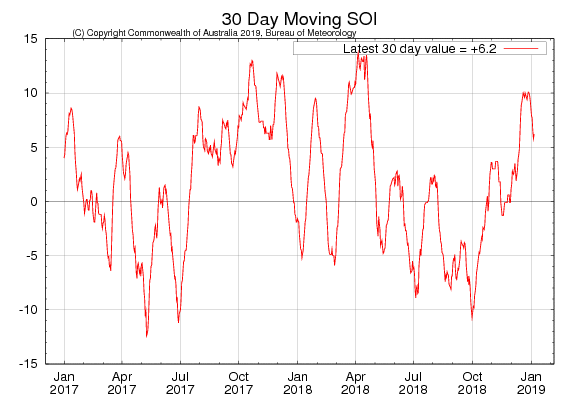 Figure 30. 30-day moving SOI (Source: Australian Bureau of Meteorology) to 6 Jan 2018 For an accessible explanation of this grph contact the author kim.broadfoot@dpi.nsw.gov.au