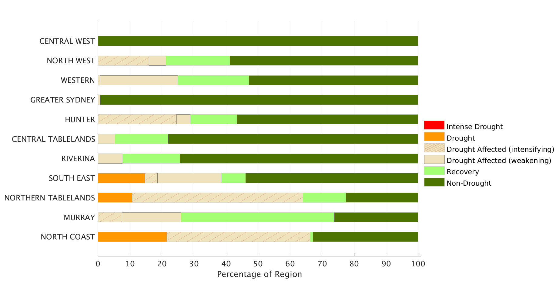 Figure 12. Combined Drought Indicator status for each individual Local Land Services region to 30 September 2020 For an accessible explanation of this map contact the author scott.wallace@dpi.nsw.gov.au