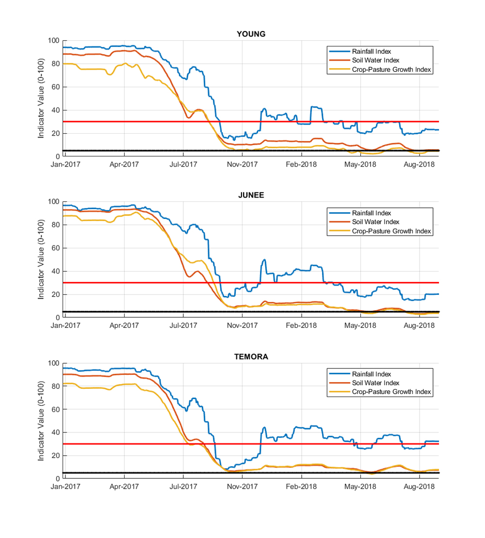 Figure 17. Drought indicators for select sites in the Riverina: Young, Temora, and Junee For an accessible explanation of this image contact the author kim.braodfoot@dpi.nsw.gov.au