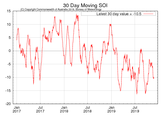 Figure 31. 30-day moving SOI (Source: Australian Bureau of Meteorology) to 24 November 2019 For an accessible explanation of this map contact the author seasonal.conditions@dpi.nsw.gov.au