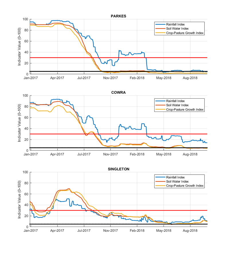 Figure 24. Drought indicators for select sites in the Central West (Parkes), Central Tablelands (Cowra), and Hunter (Singleton). For an accessible explanation of this image contact the author kim.broadfoot@dpi.nsw.gov.au
