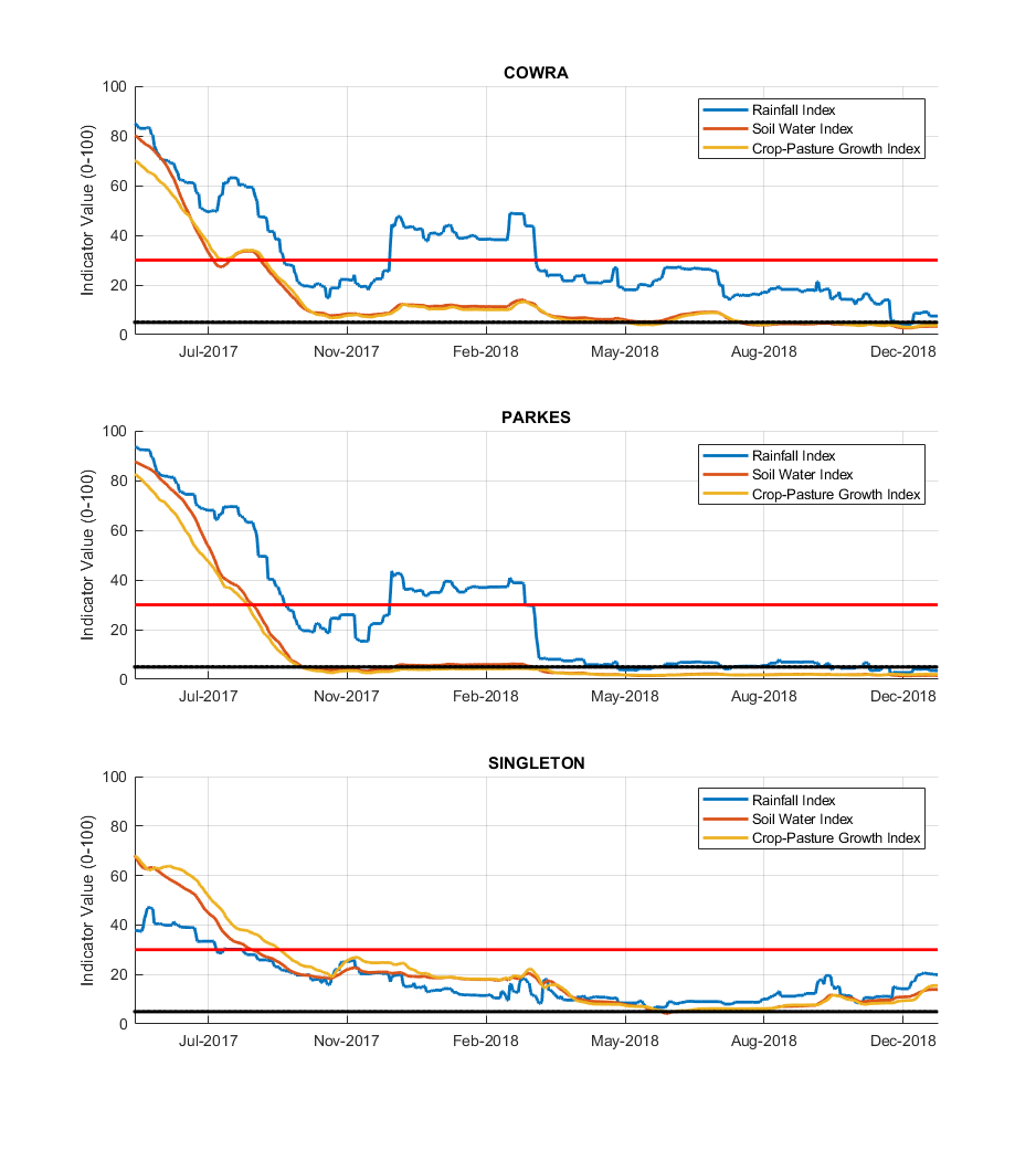 Figure 23. Drought indicators for select sites in the Central Tablelands (Cowra), Central West (Parkes), and Hunter (Singleton). For an accessible explanation of this map contact the author kim.broadfoot@dpi.nsw.gov.au