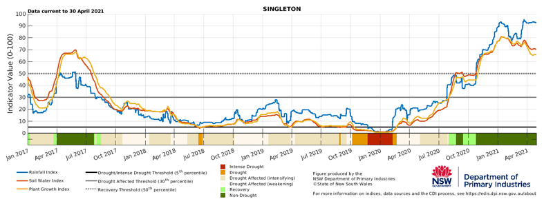 Figure 22. Drought indicators for select sites in the Central Tablelands (Cowra), Central West (Condobolin), and Hunter (Singleton).