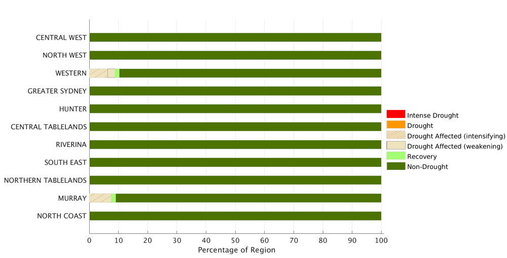 Figure 10. Combined Drought Indicator status for each individual Local Land Services region – 31 January 2022 Figure 10. Combined Drought Indicator status for each individual Local Land Services region – 31 January 2022