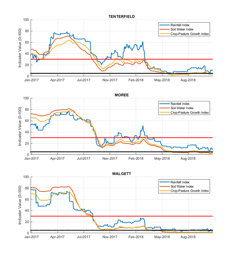 Figure 20. Drought indicators for select sites in the Northern Tablelands (Tenterfield) and North West (Moree and Walgett). For an accessible explanation of this map contact the owner kim.braoadfoot@dpi.nsw.gov.au