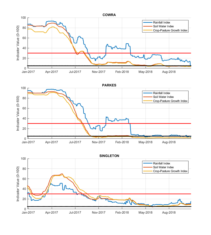Figure 23. Drought indicators for select sites in the Central Tablelands (Cowra), Central West (Parkes), and Hunter (Singleton). For an accessible explanation of this map contact the owner kim.braoadfoot@dpi.nsw.gov.au