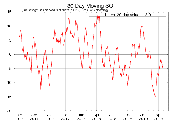 Figure 30. 30-day moving SOI (Source: Australian Bureau of Meteorology) to 28 April 2019 For an accessible explanation of this map contact the author kim.broadfoot@dpi.nsw.gov.au