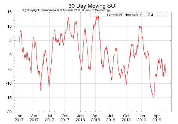 Figure 30. 30-day moving SOI (Source: Australian Bureau of Meteorology) to 26 May 2019 For an accessible explanation of this graphic contact the author scott.wallace@dpi.nsw.gov.au