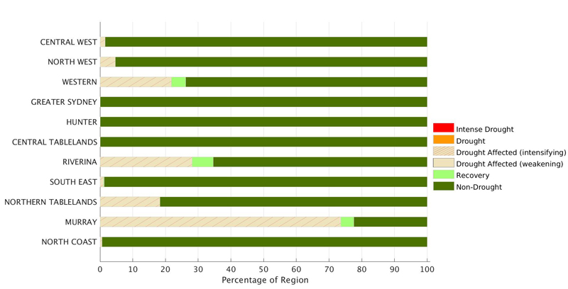 Figure 10. Combined Drought Indicator status for each individual Local Land Services region to 30 April 2021