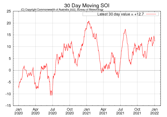 Figure 29. Latest 30-day moving SOI sourced from Australian Bureau of Meteorology on 3 January 2022 Figure 29. Latest 30-day moving SOI sourced from Australian Bureau of Meteorology on 3 January 2022