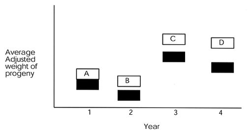 Graph showing an increasing genetic trend