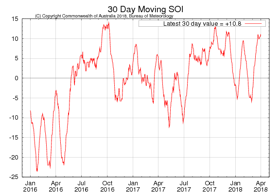 Figure 24. 30-day moving SOI (Source: Australian Bureau of Meteorology) Obtain an accessible explanation of the chart from the author kim.broadfoot@dpi.nsw.gov.au
