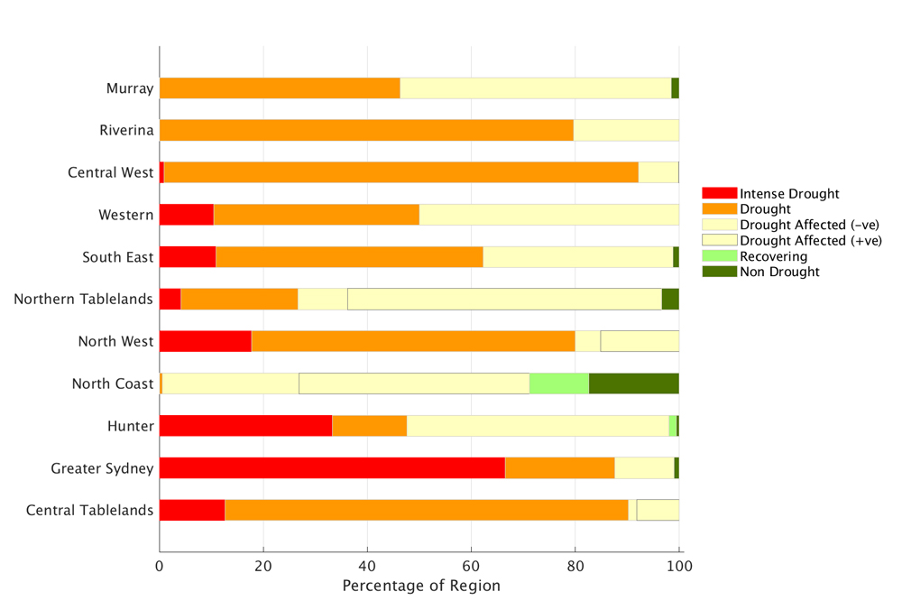 Figure 14. Combined Drought Indicator status for each individual Local Land Services region For an accessible explanation of this image contact the author kim.braodfoot@dpi.nsw.gov.au