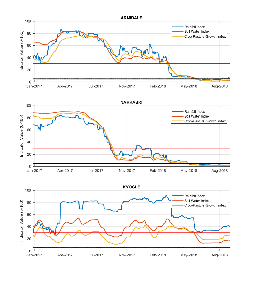 Figure 23. Drought indicators for select sites in the Northern Tablelands (Armidale), North West (Narrabri), and North Coast (Kyogle). For an accessible explanation of this image contact the author kim.braodfoot@dpi.nsw.gov.au