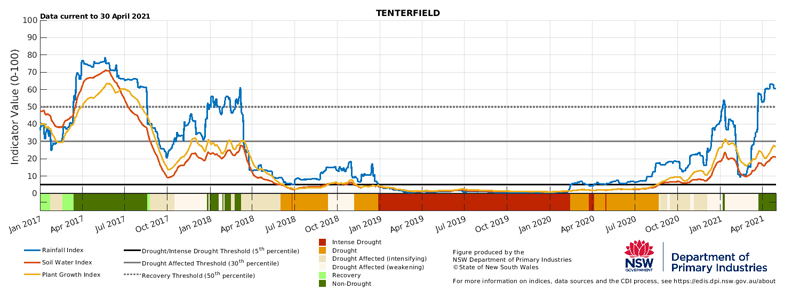 Figure 19. Drought indicators for select sites in the Northern Tablelands (Tenterfield), North West (Moree & Walgett) and North Coast (Lismore). 