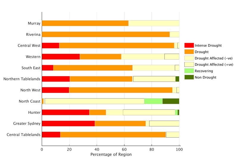 Figure 12. Combined Drought Indicator status for each individual Local Land Services region For an accessible explanation of this image contact the author kim.broadfoot@dpi.nsw.gov.au