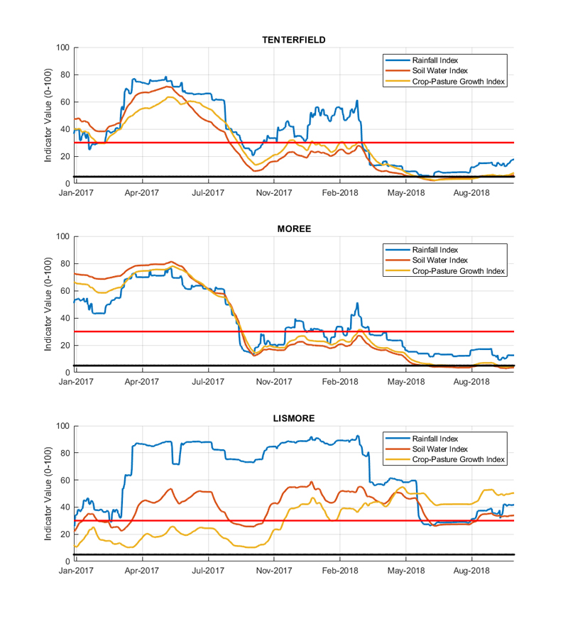 Figure 21. Drought indicators for select sites in the Northern Tablelands (Tenterfield), North West (Moree), and North Coast (Lismore). For an accessible explanation of this image contact the author kim.broadfoot@dpi.nsw.gov.au