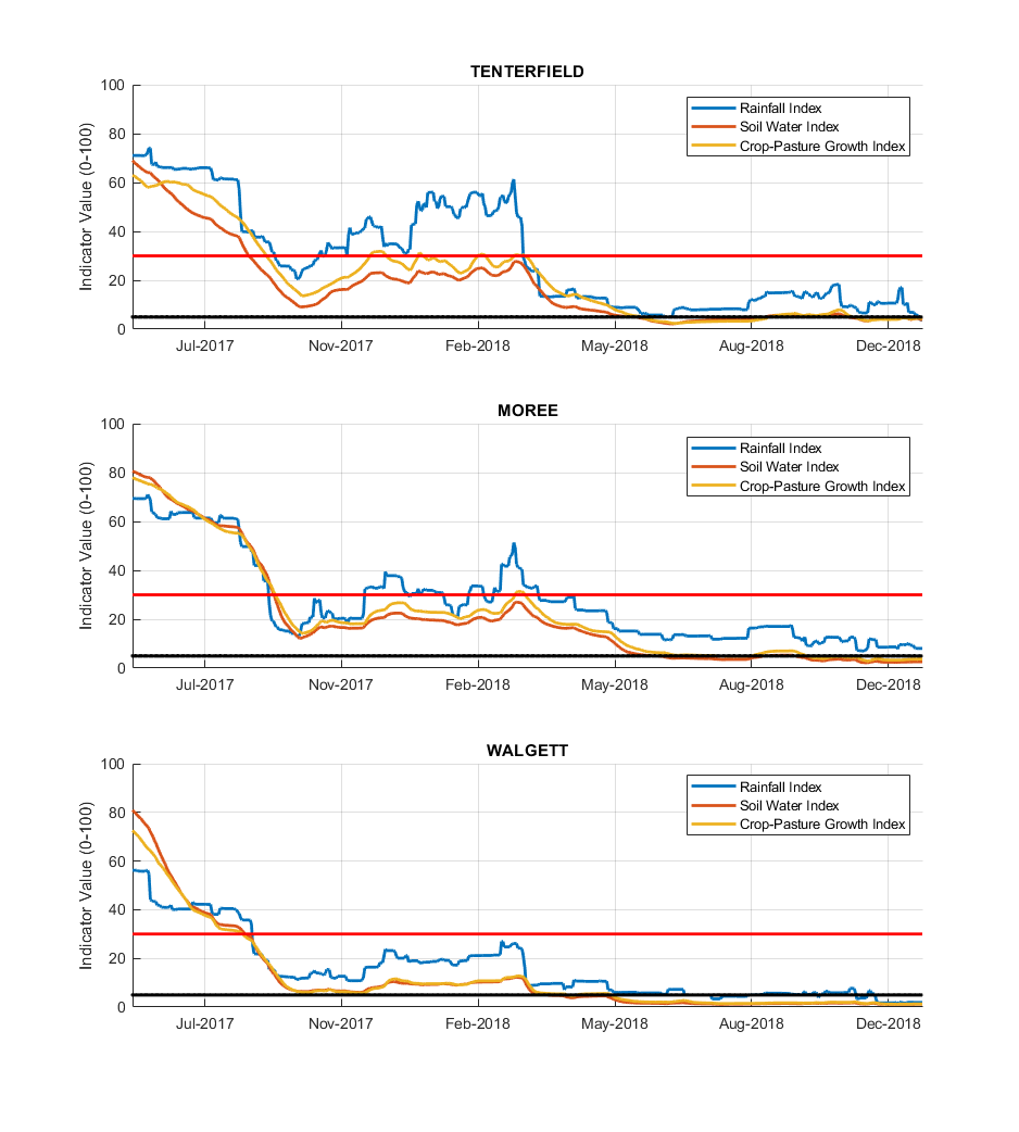Figure 20. Drought indicators for select sites in the Northern Tablelands (Tenterfield) and North West (Moree and Walgett). For an accessible explanation of this map contact the author kim.broadfoot@dpi.nsw.gov.au