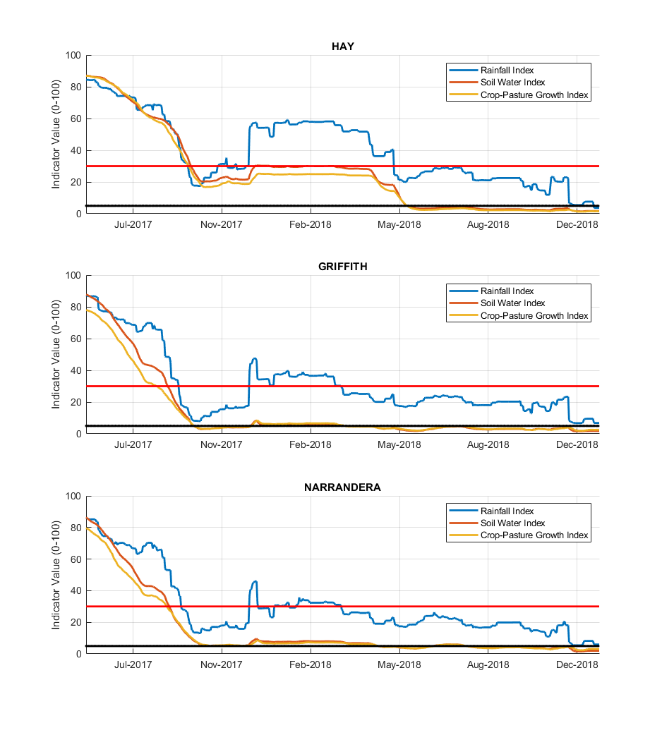 Figure 14. Drought indicators for select sites in the Riverina: Hay, Griffith, Narrandera. For an accessible explanation of this map contact the author kim.broadfoot@dpi.nsw.gov.au