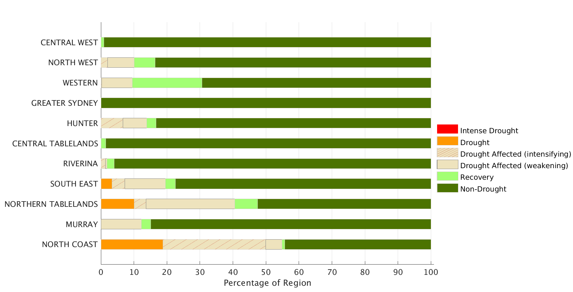Figure 10. Combined Drought Indicator status for each individual Local Land Services region to 31 October 2020 For an accessible explanation of this map contact the author seasonal.conditions@dpi.nsw.gov.au