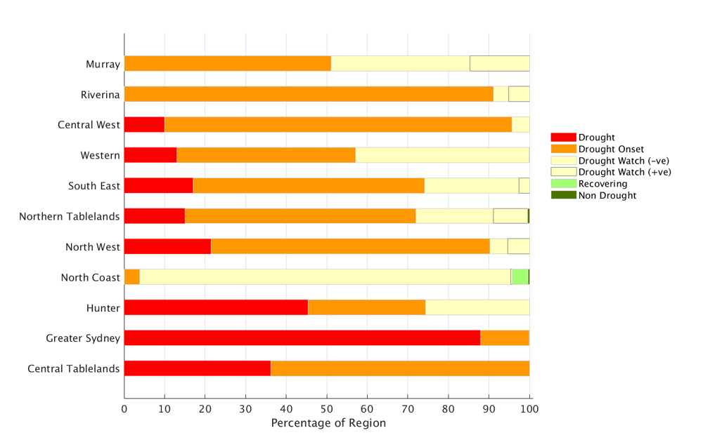 Figure 10. Combined Drought Indicator status for each individual Local Land Services region For an accessible explanation of this diagram contact the author kim.broadfoot@dpi.nsw.gov.au